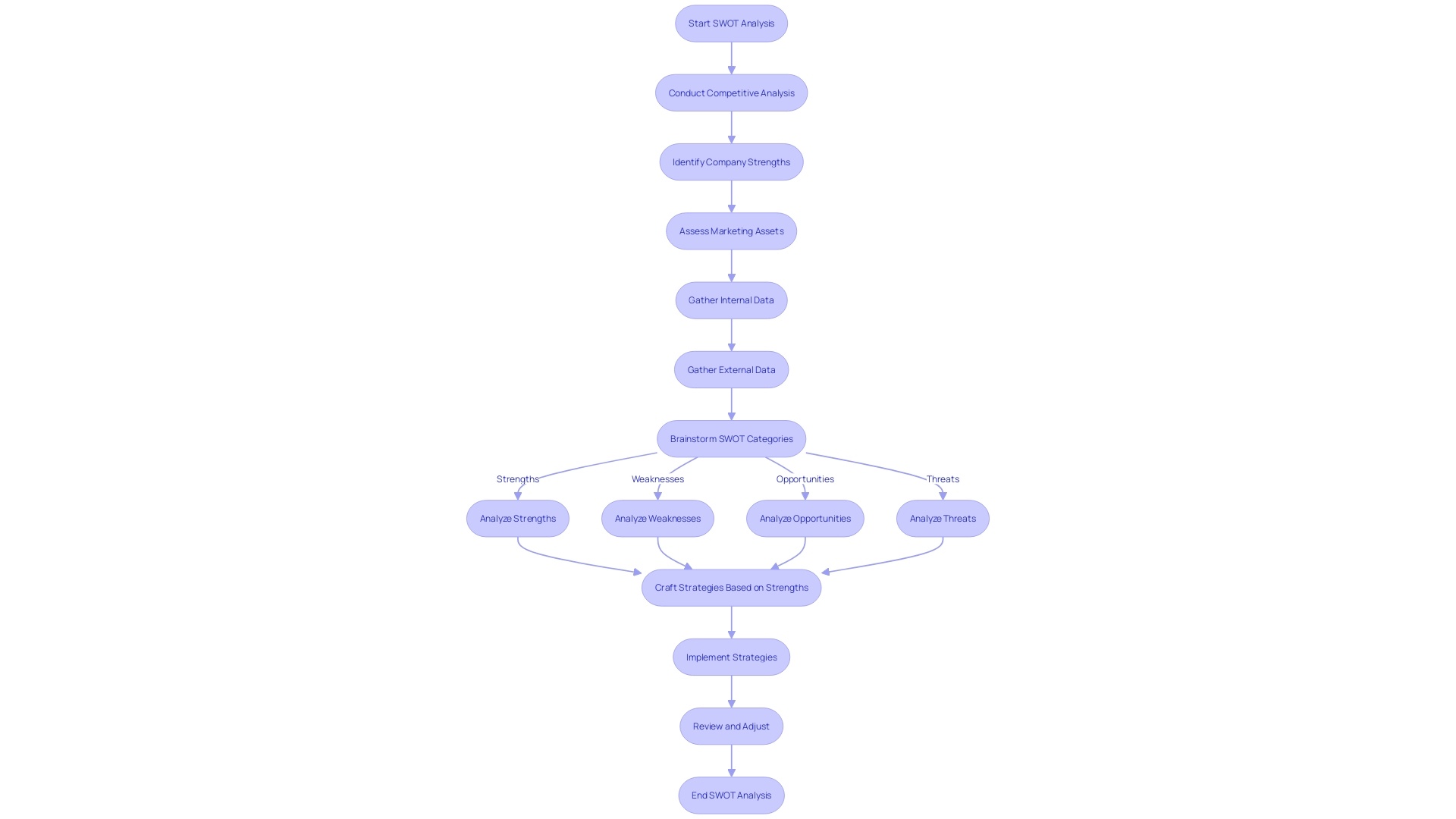 SWOT Analysis Process