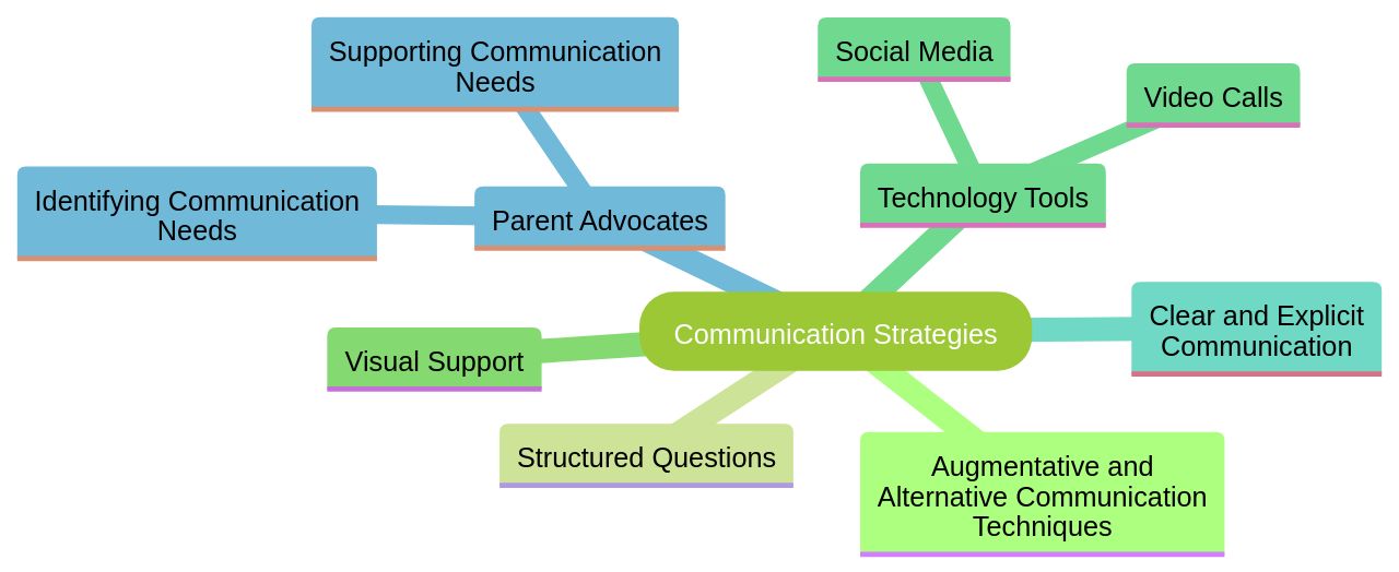 Exploring Communication Strategies for Autistic Individuals