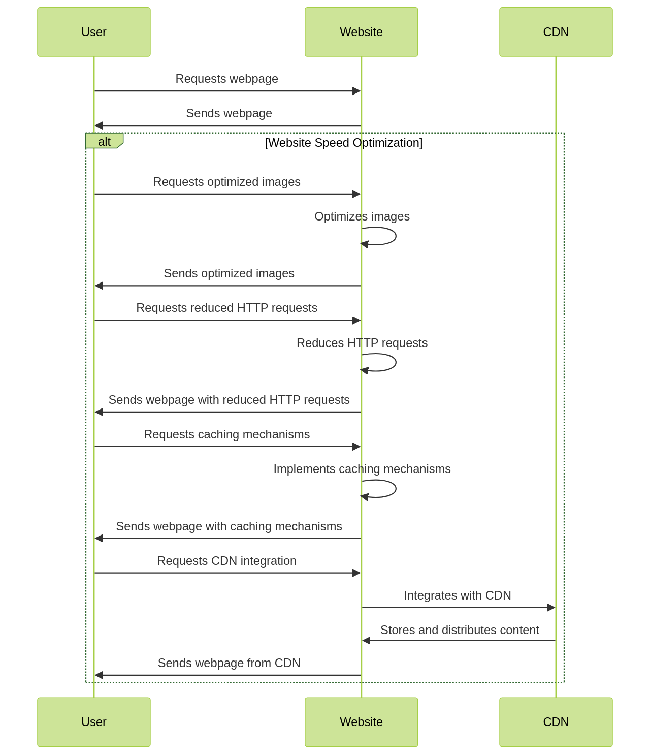 Sequence Diagram for Enhancing Website Speed