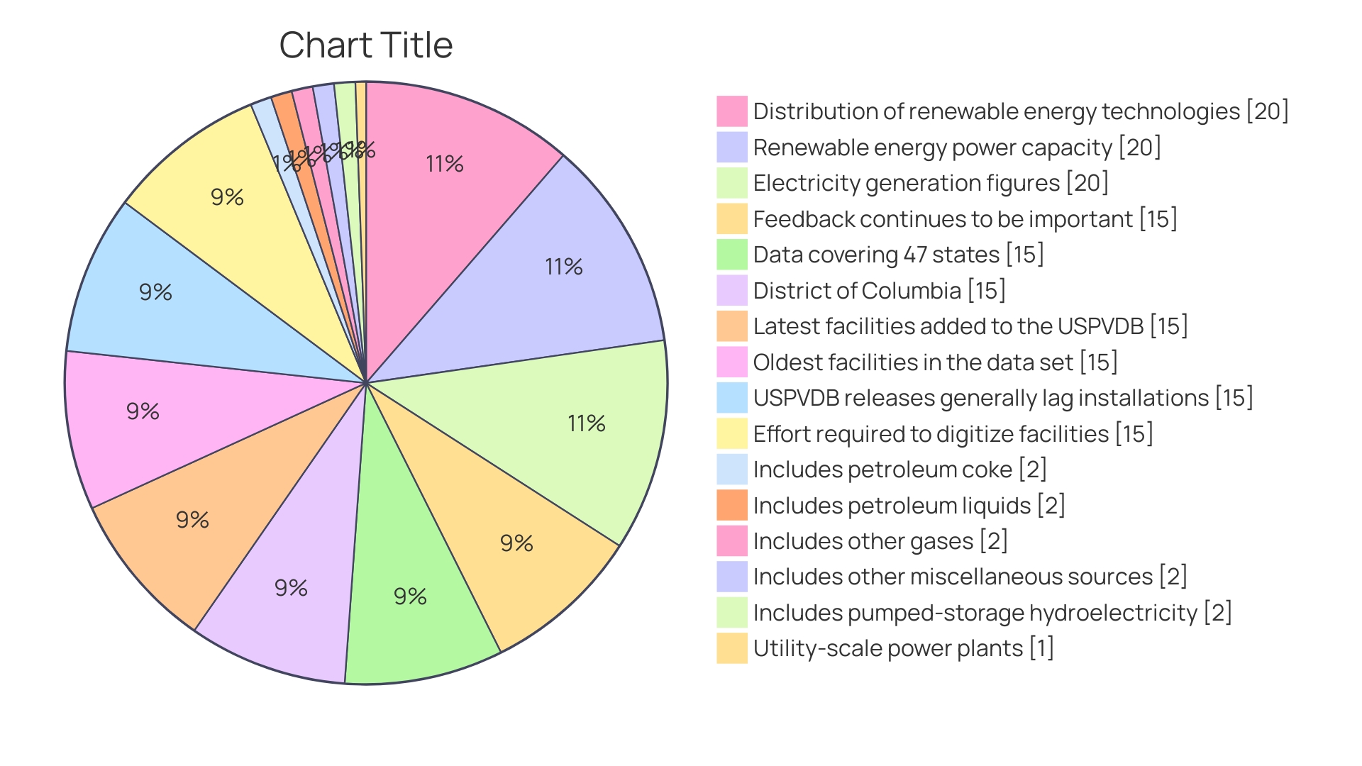 Distribution of Power Source Types in Various Projects