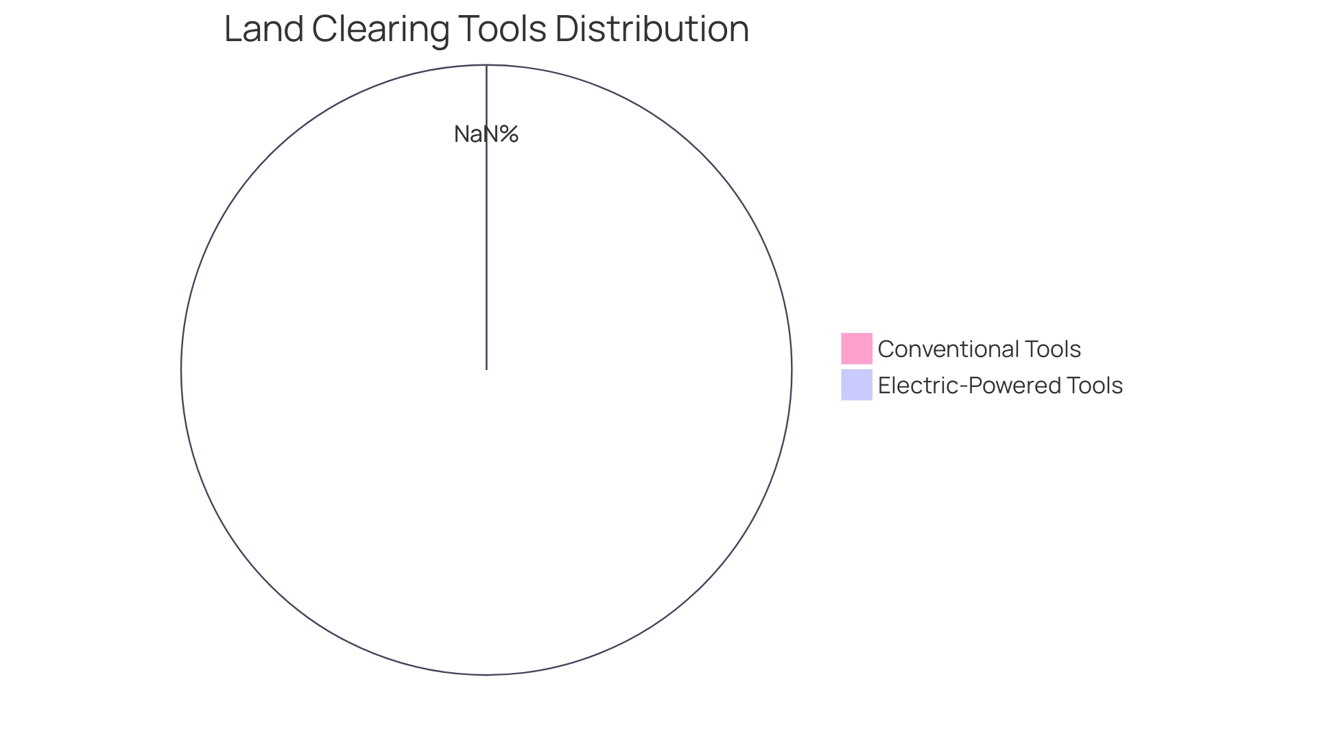 Proportion of Land Clearing Tools