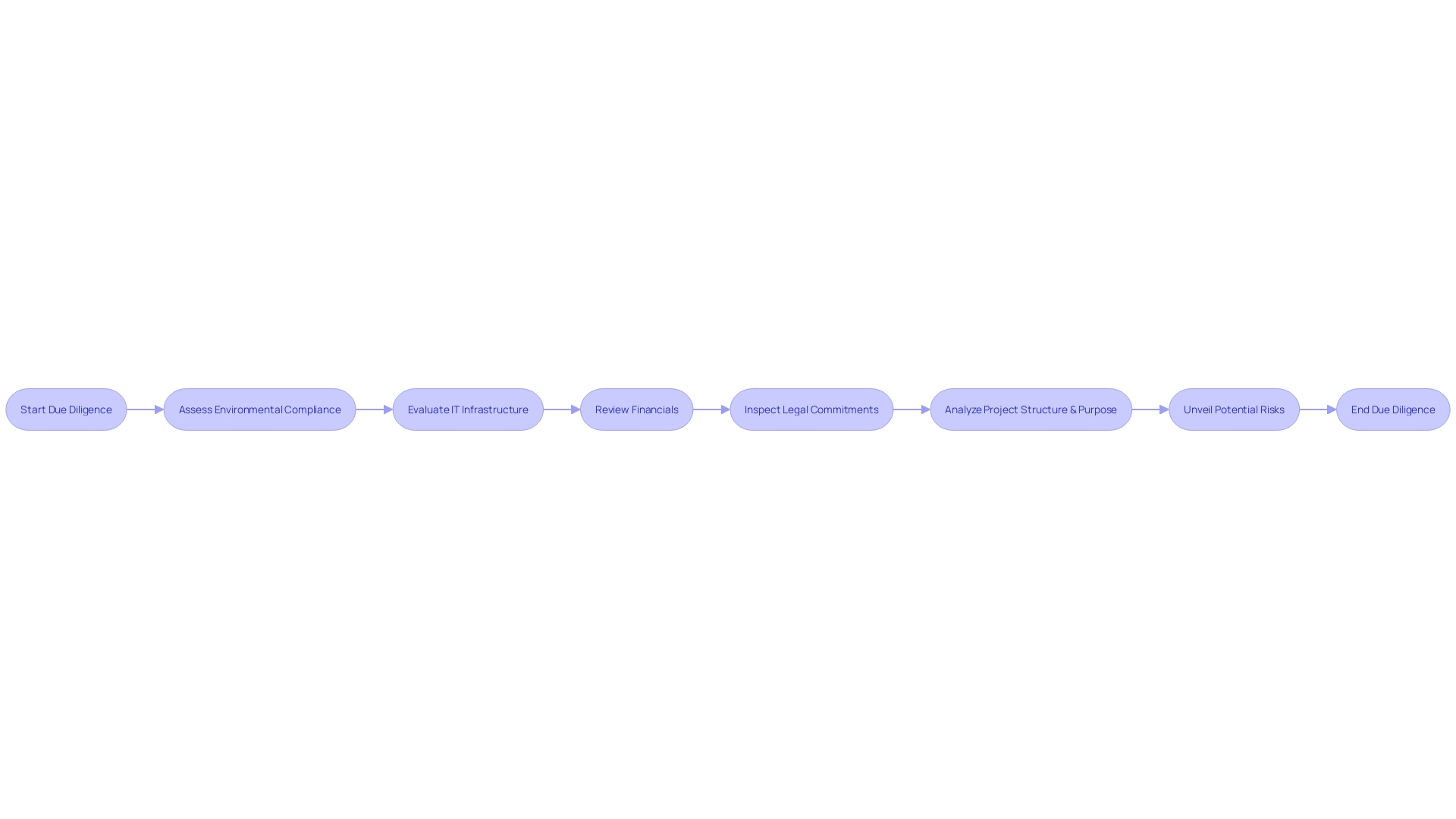 Due Diligence Process Flowchart