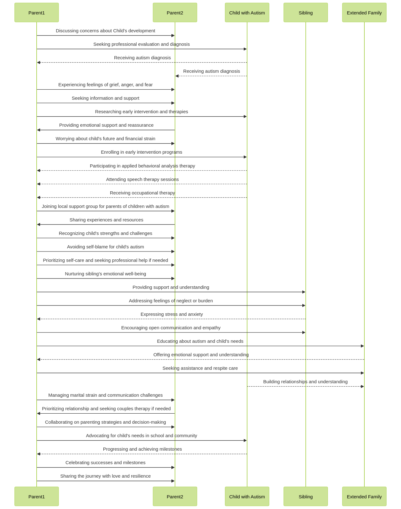 Sequence Diagram: Impact of Autism on Family Dynamics