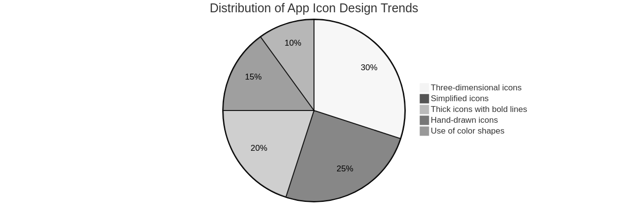 Pie Chart of App Icon Design Trends