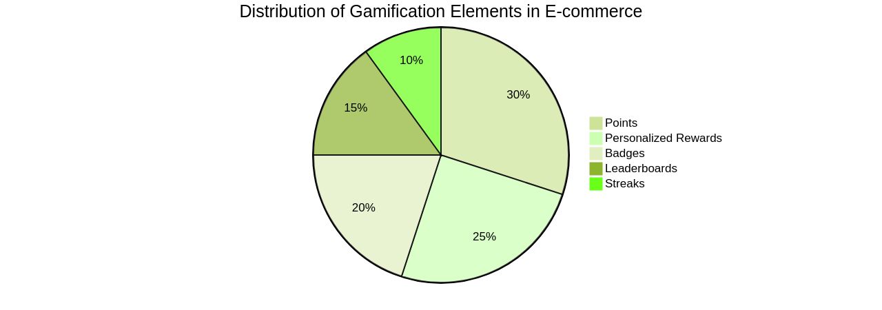 Distribution of Gamification Elements in E-commerce