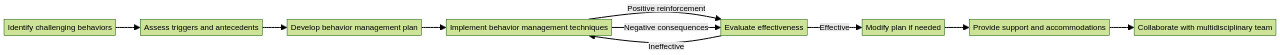 Flowchart of Strategies to Manage Challenging Behaviors in Children with ASD and ADHD