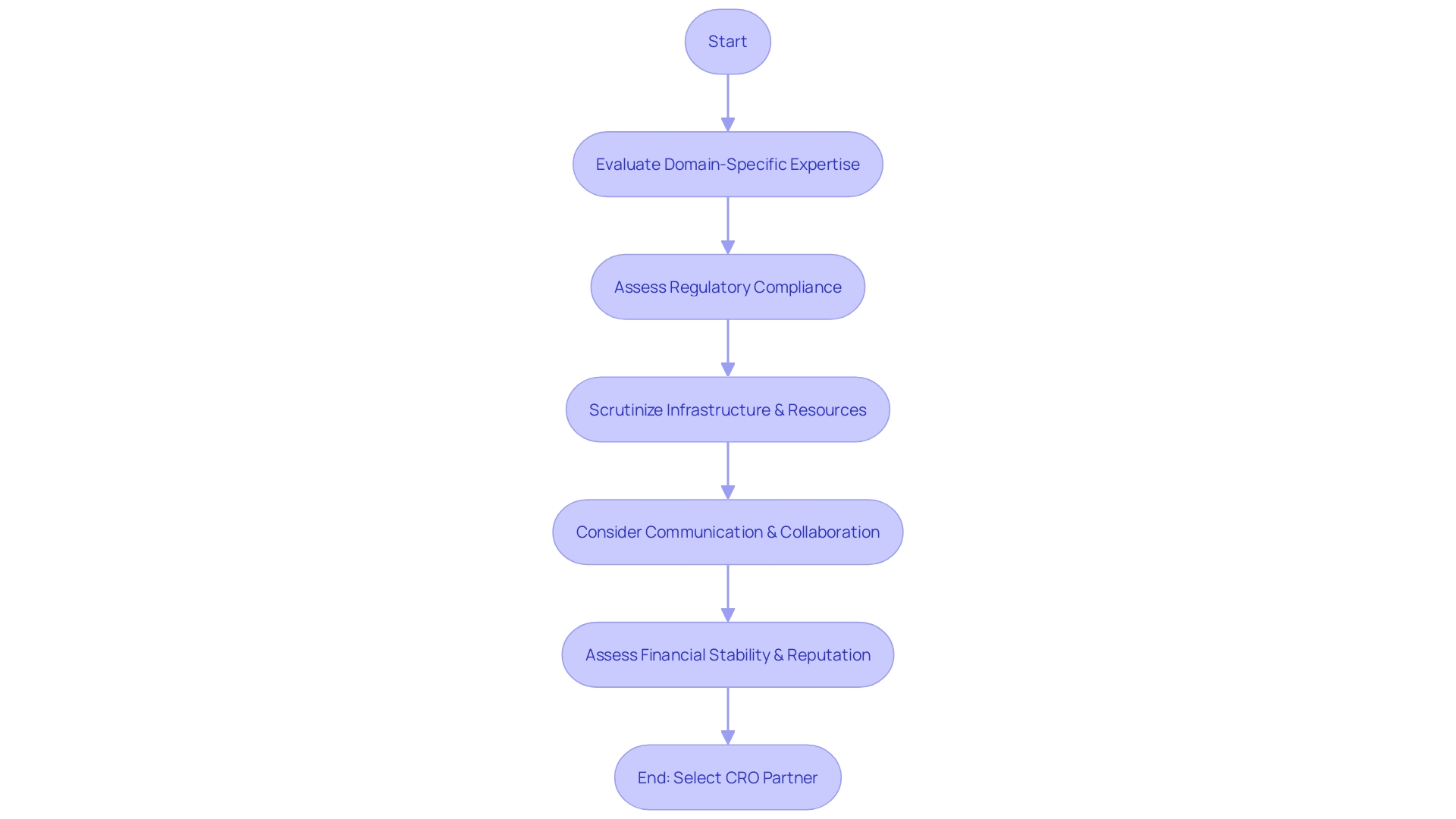 Process Flowchart for Selecting a Clinical Trial Contract Research Organization (CRO)