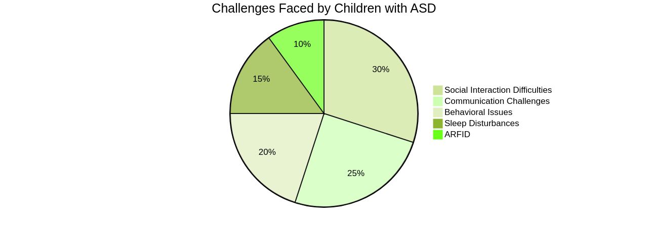 Distribution of Challenges Faced by Children with Autism Spectrum Disorder (ASD)