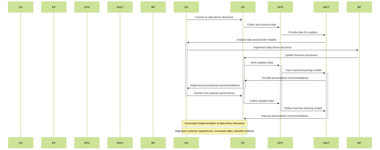 Sequence Diagram: Implementation of Data-Driven Decisions Through Data Scientist Consulting