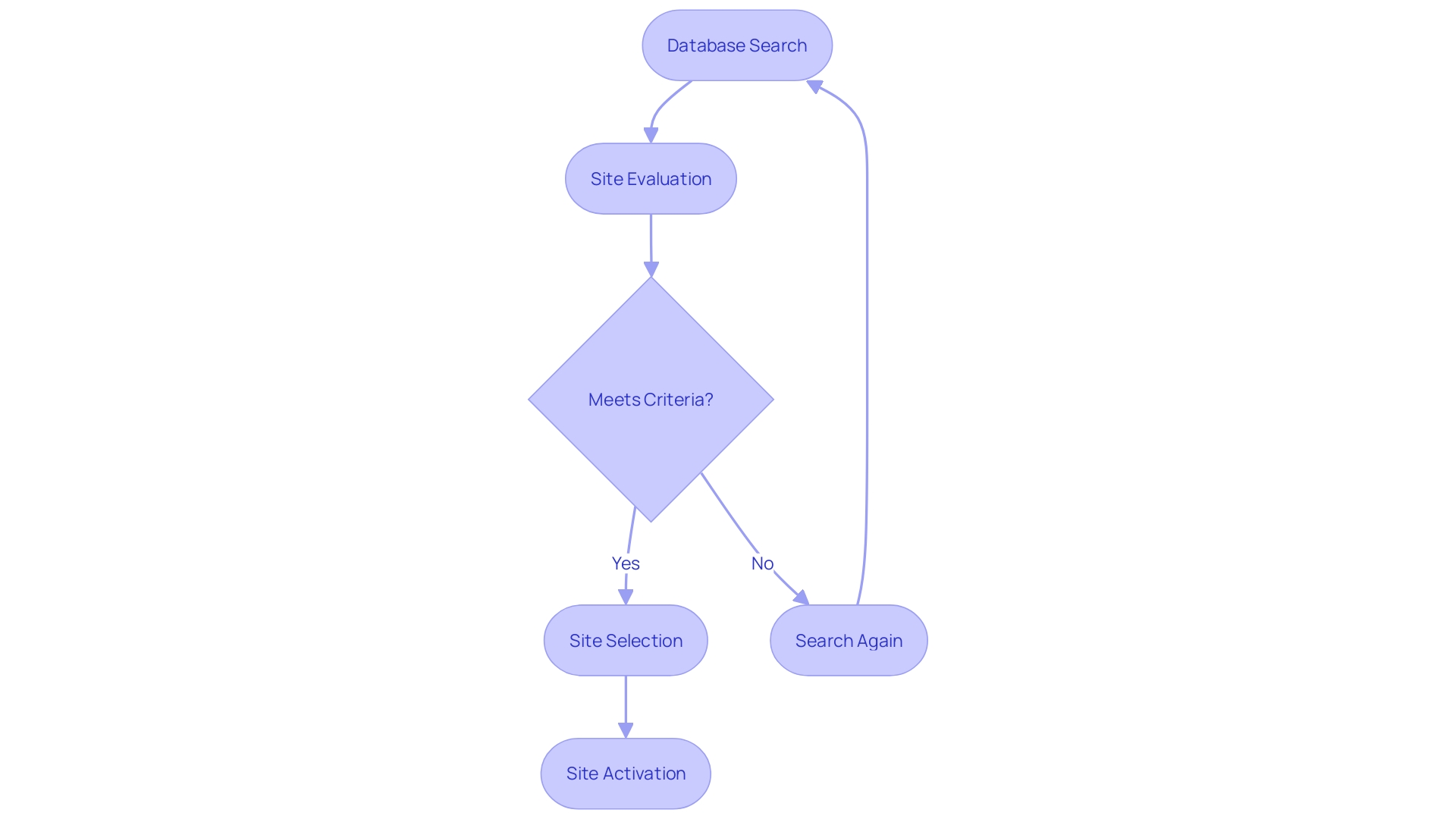 Flowchart: Selection and Activation of Trial Sites by Clinical Research Organizations (CROs)