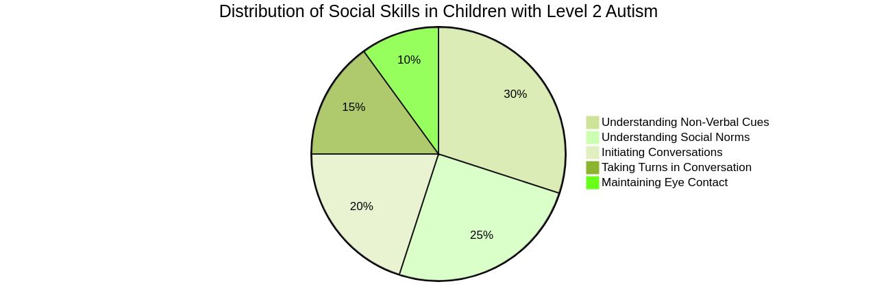 Pie Chart of Social Skills Distribution in Level 2 Autism