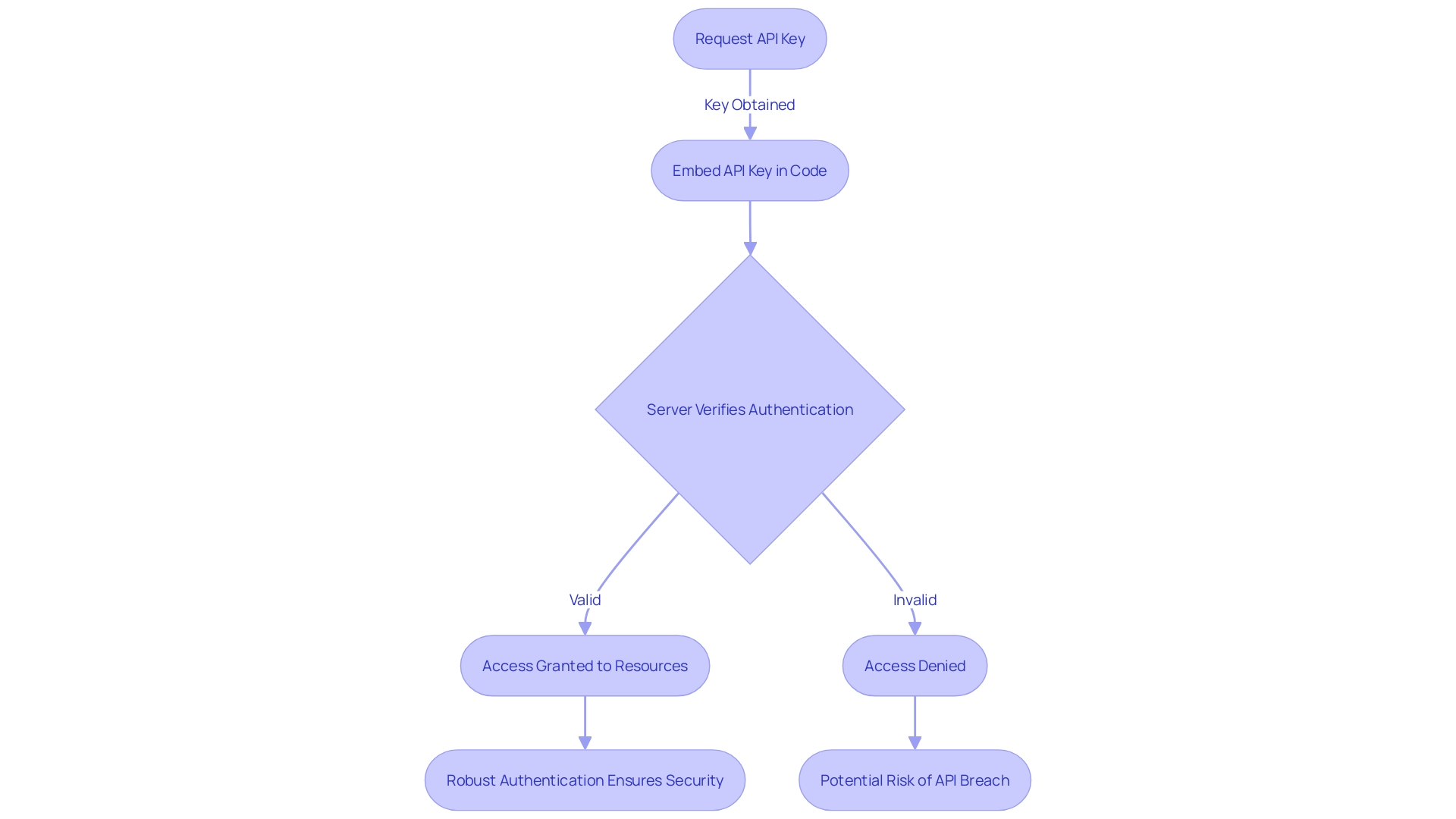 Flowchart: API Key Authentication Process