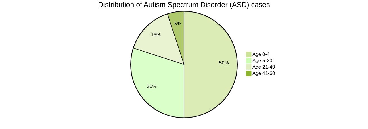 Distribution of Autism Spectrum Disorder (ASD) Cases