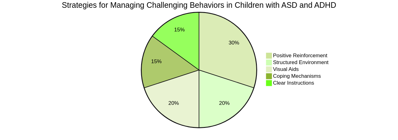 Strategies for Managing Challenging Behaviors in Children with ASD and ADHD