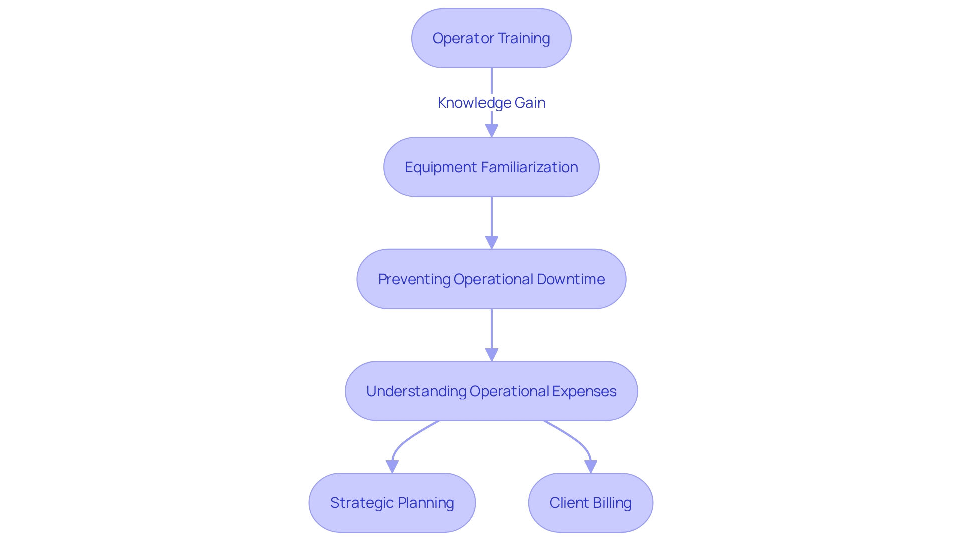 Flowchart: Understanding Mini Skid Steer Operations