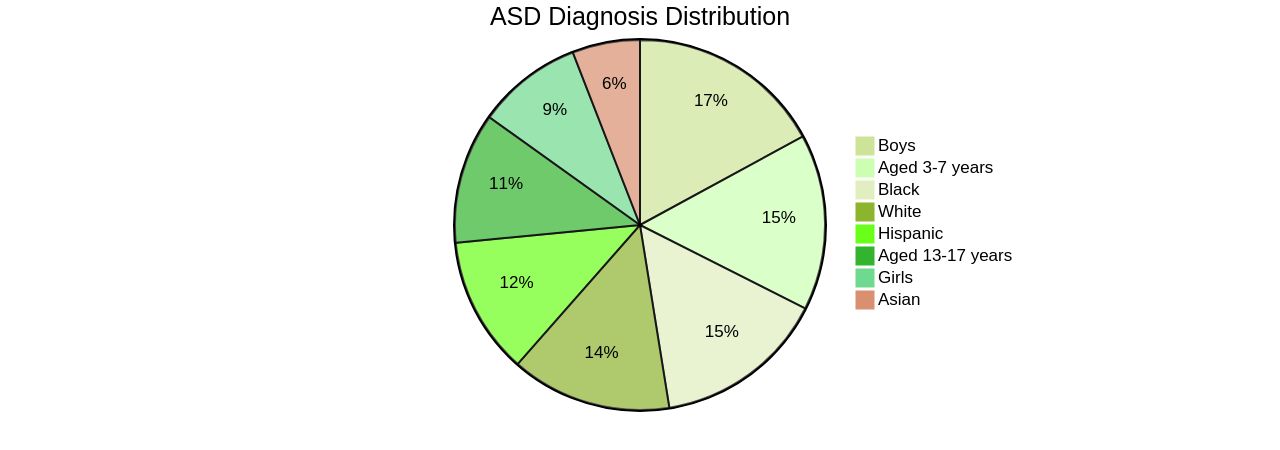 Proportions of Autism Spectrum Disorder (ASD) Diagnosis