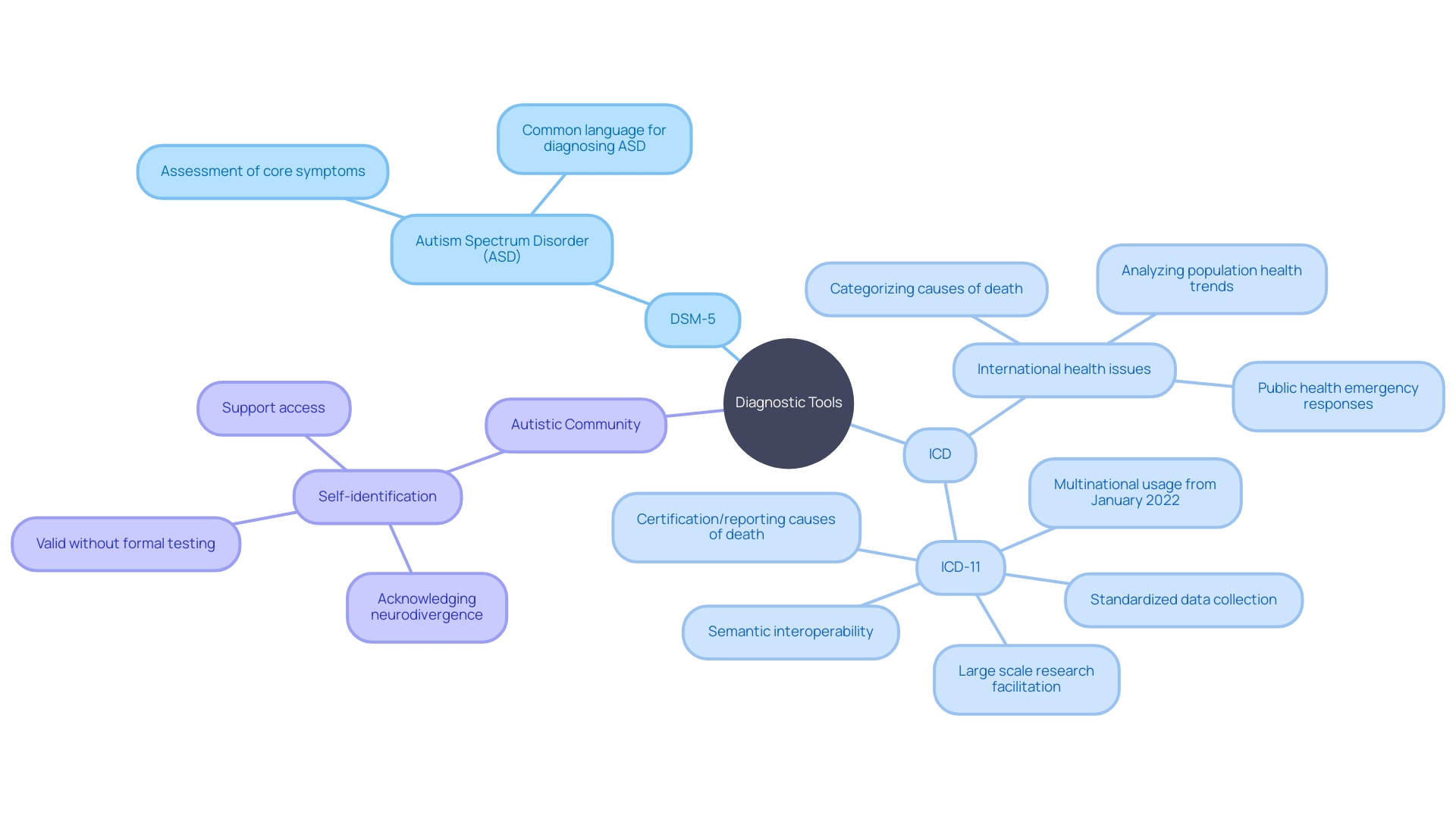 The Relationship Between DSM-5, ICD, and Autism Spectrum Disorder