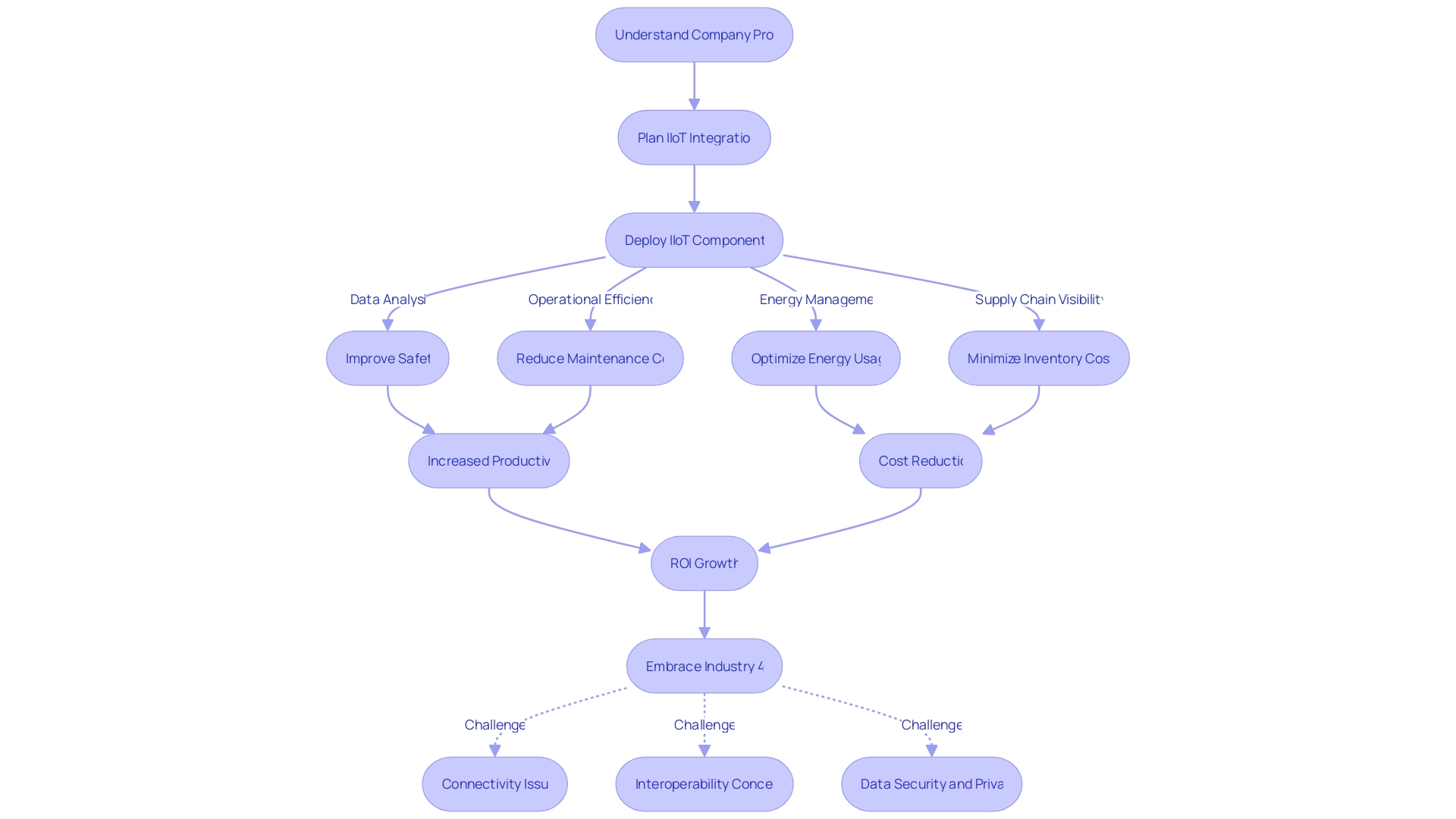 Flowchart of IIoT Integration Process