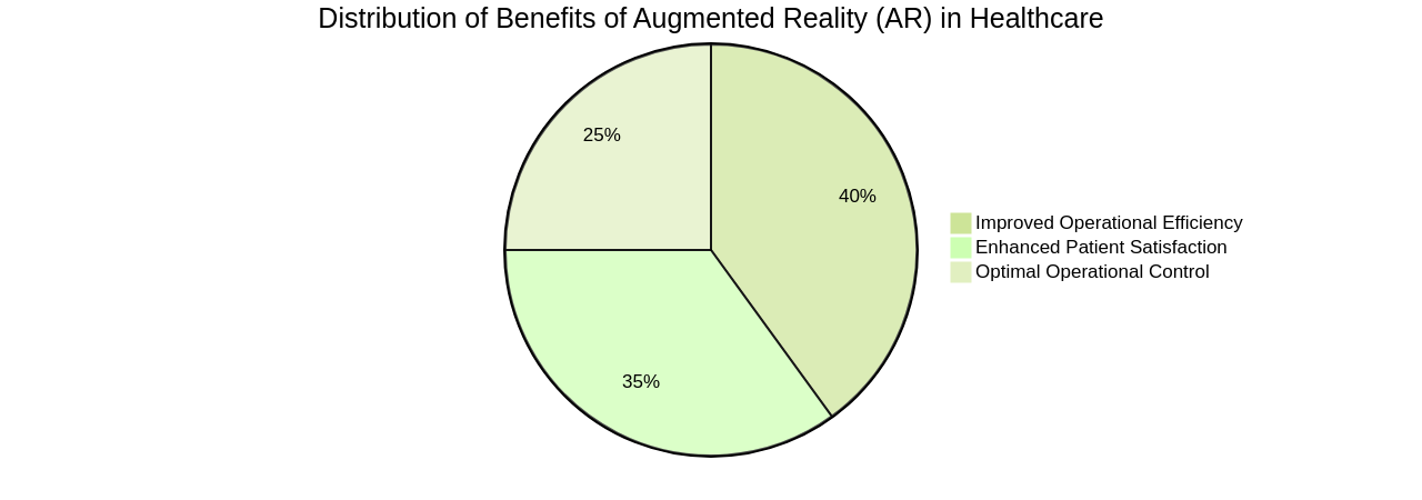 Pie Chart: Distribution of Benefits of Augmented Reality in Healthcare