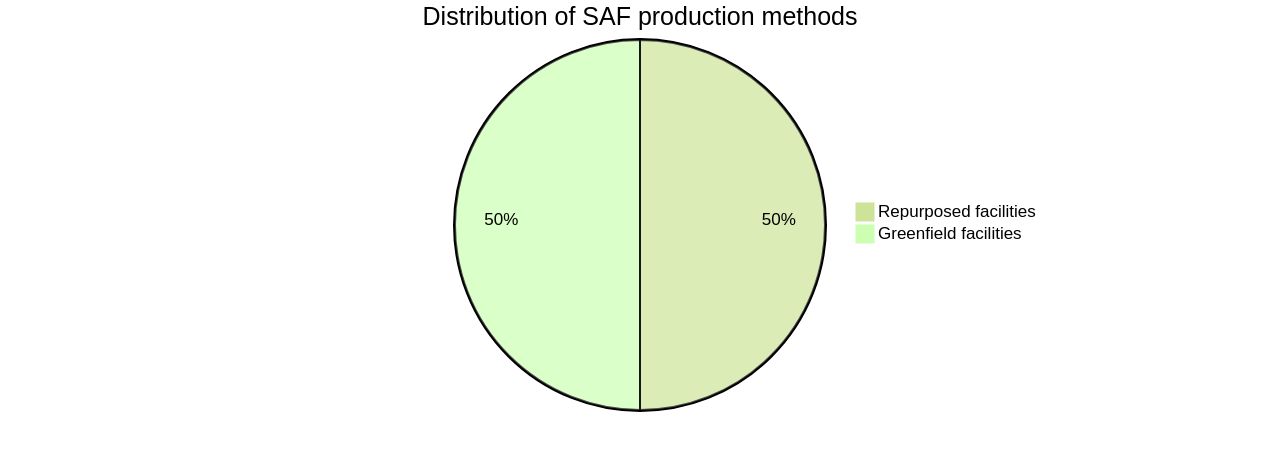 Distribution of SAF Production Methods