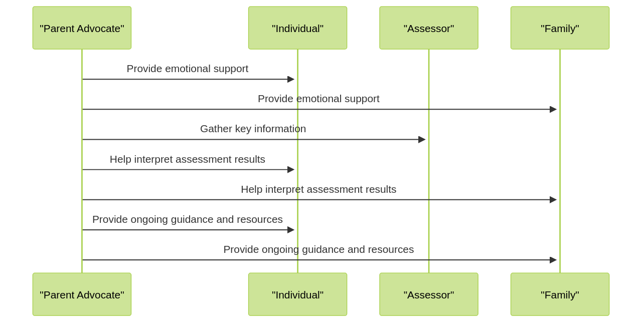 Sequence Diagram: Role of Parent Advocates in Adult Autism Assessment