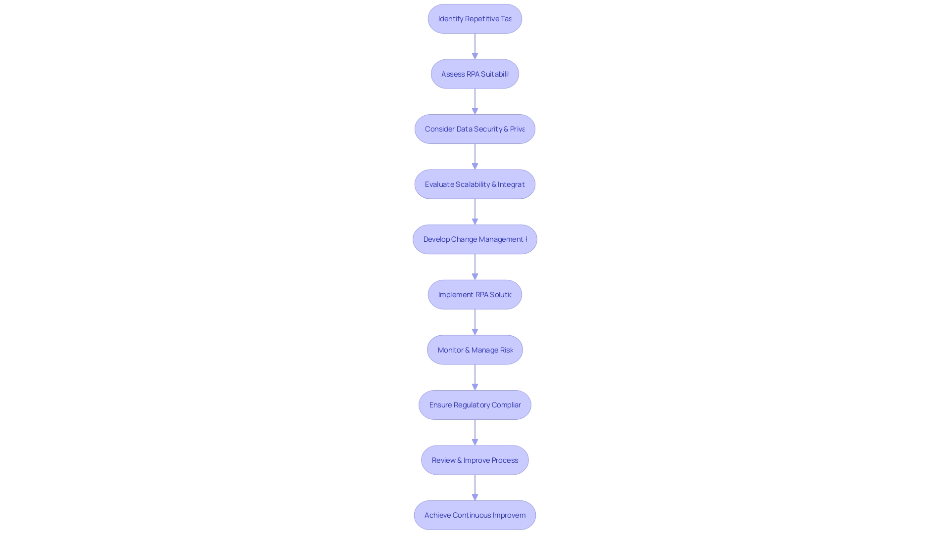 Flowchart: Adopting Robotic Process Automation (RPA) in the Financial Services Sector