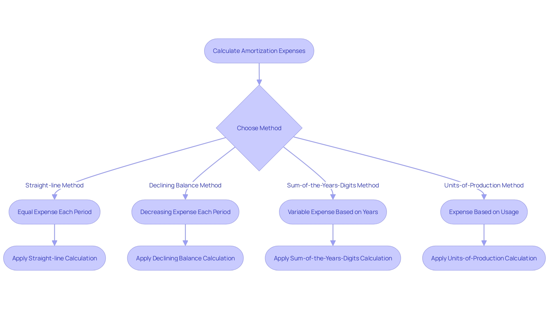 Amortization Expense Calculation Methods