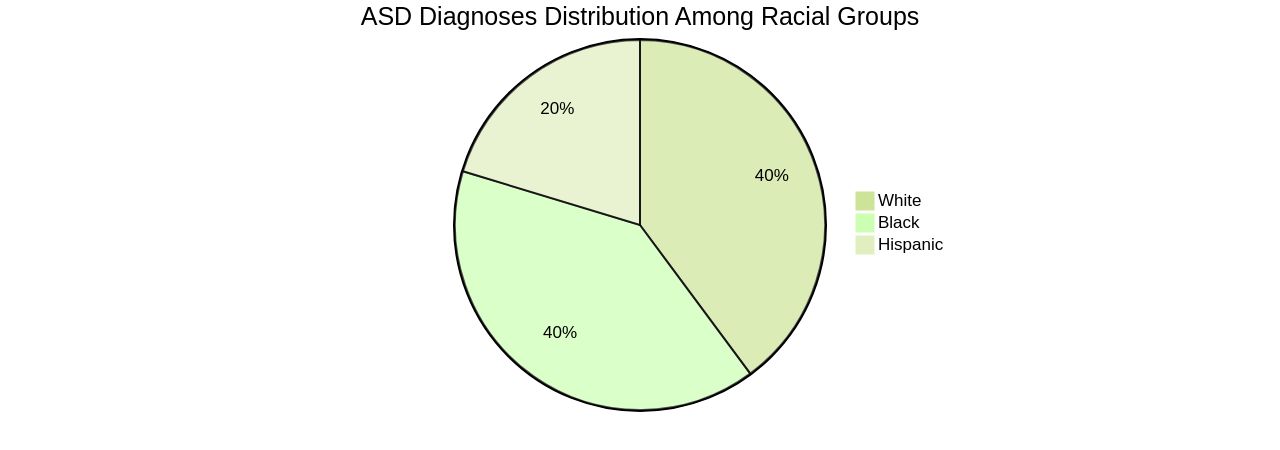 Distribution of Autism Spectrum Disorder (ASD) Diagnoses by Racial Groups