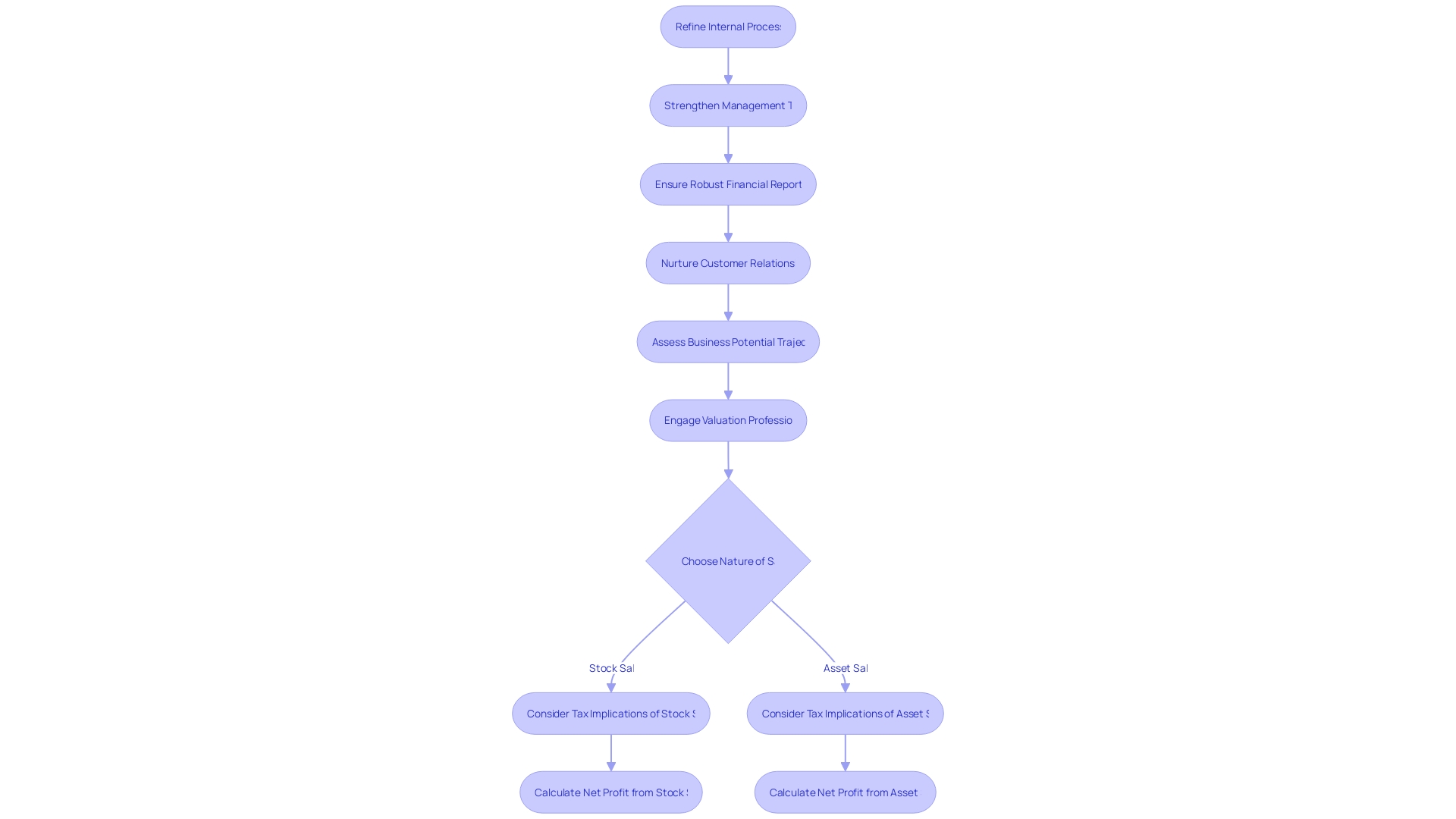 Flowchart: Steps to Prepare a Business for Sale