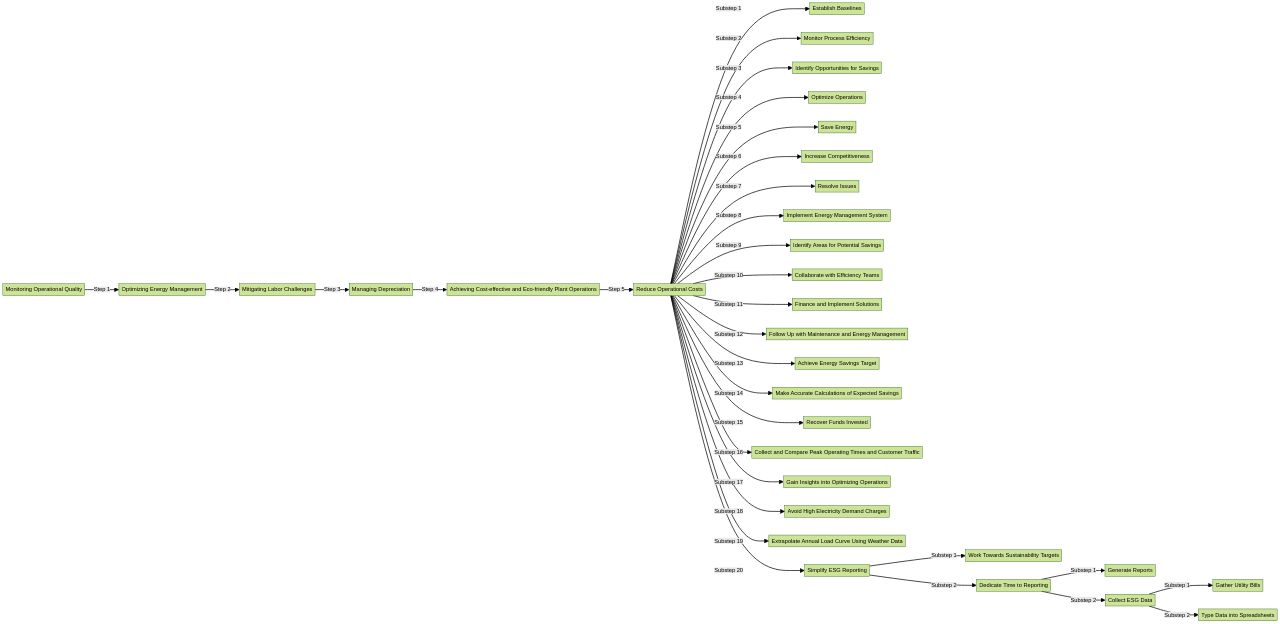 Flowchart: Flexiforming Technology in Plant Operations