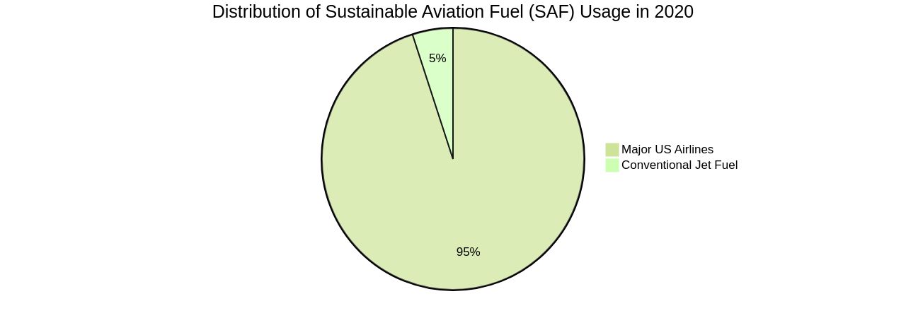 Distribution of Sustainable Aviation Fuel (SAF) Usage in 2020