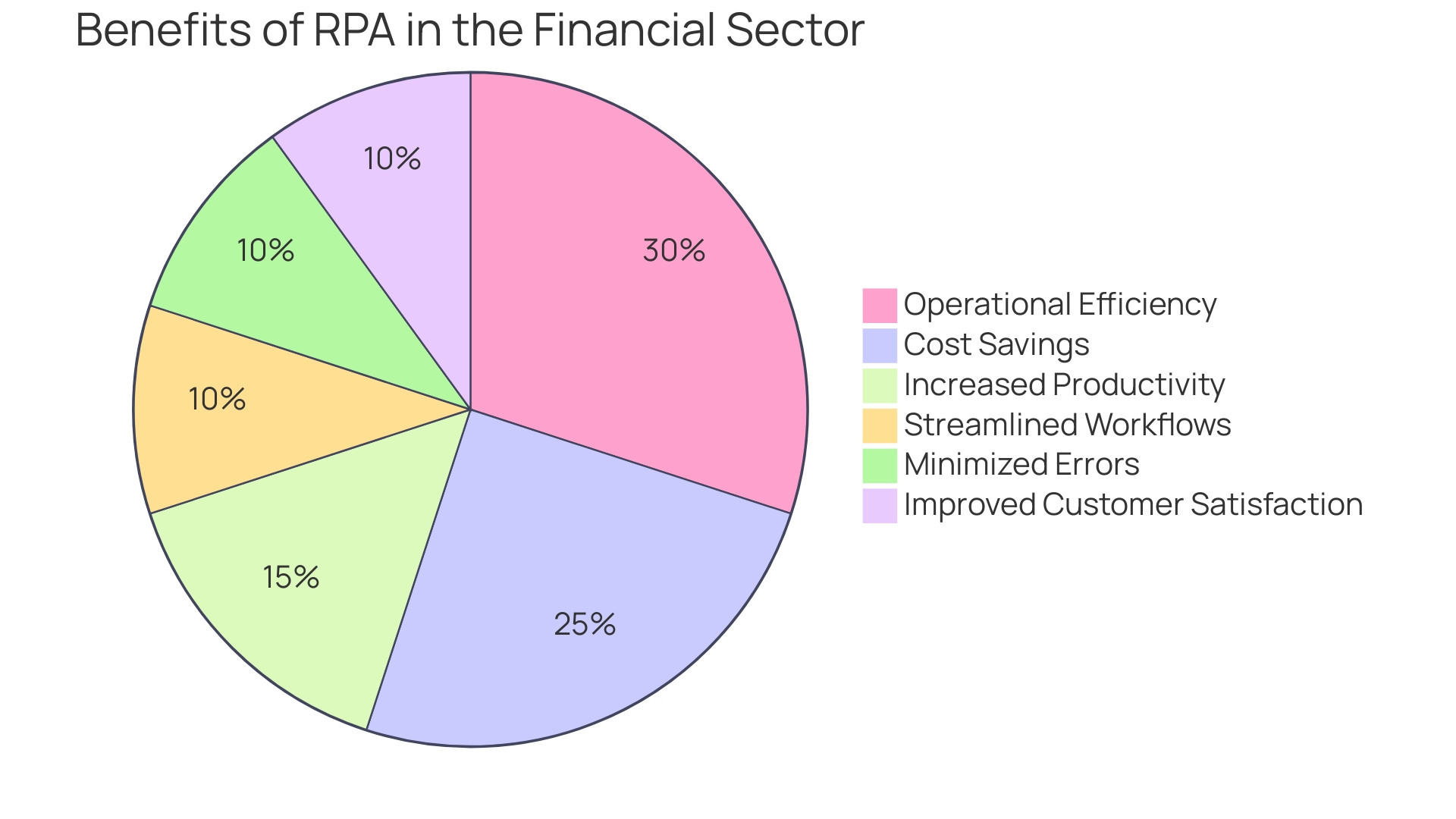 Distribution of Benefits of Robotic Process Automation (RPA) in the Financial Sector