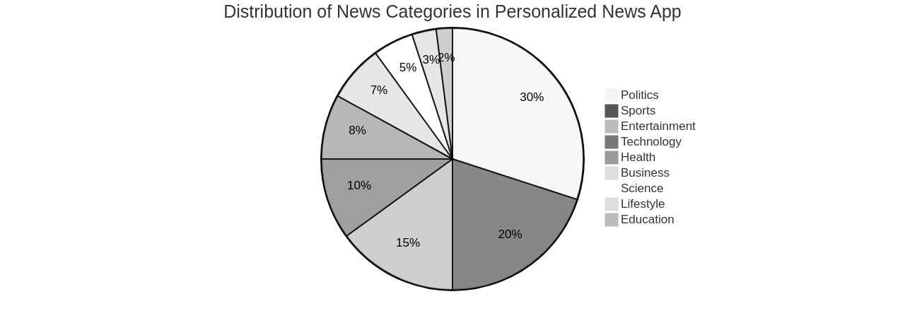 Pie Chart: Distribution of News Categories in a Personalized News App