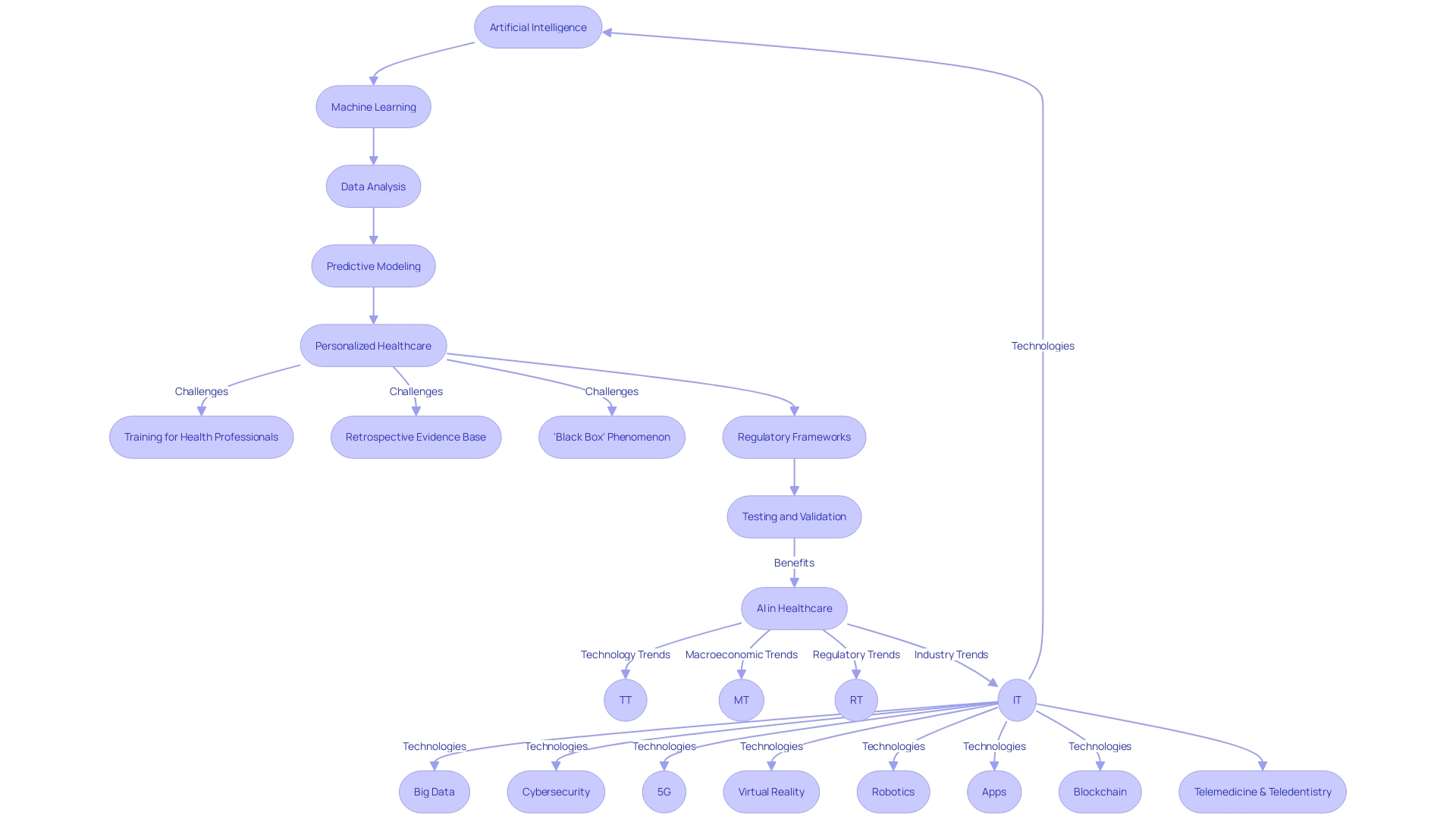 Flowchart: Integration of AI and ML in Medical Devices