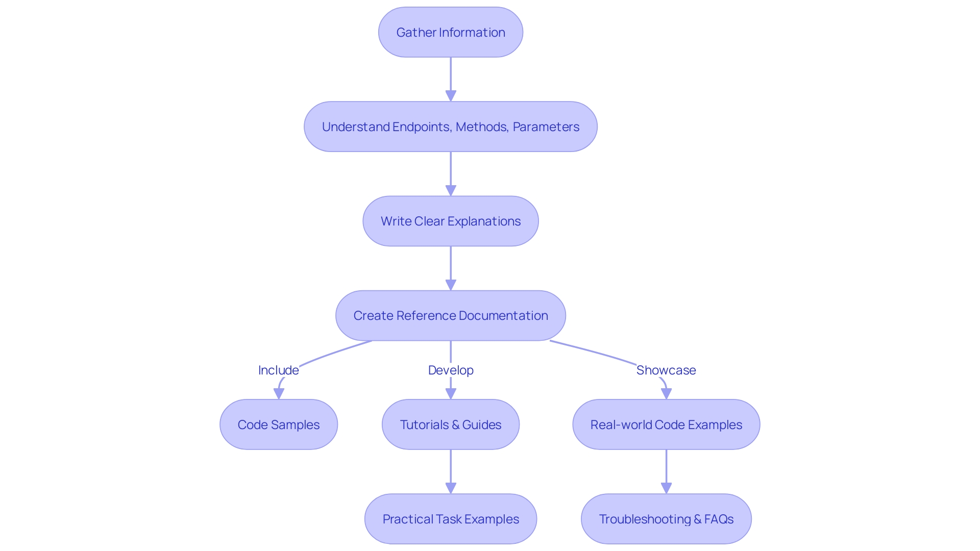 Flowchart: API Documentation Process