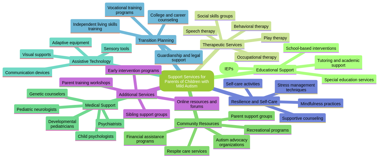 Navigating Support Services: A Guide for Parents