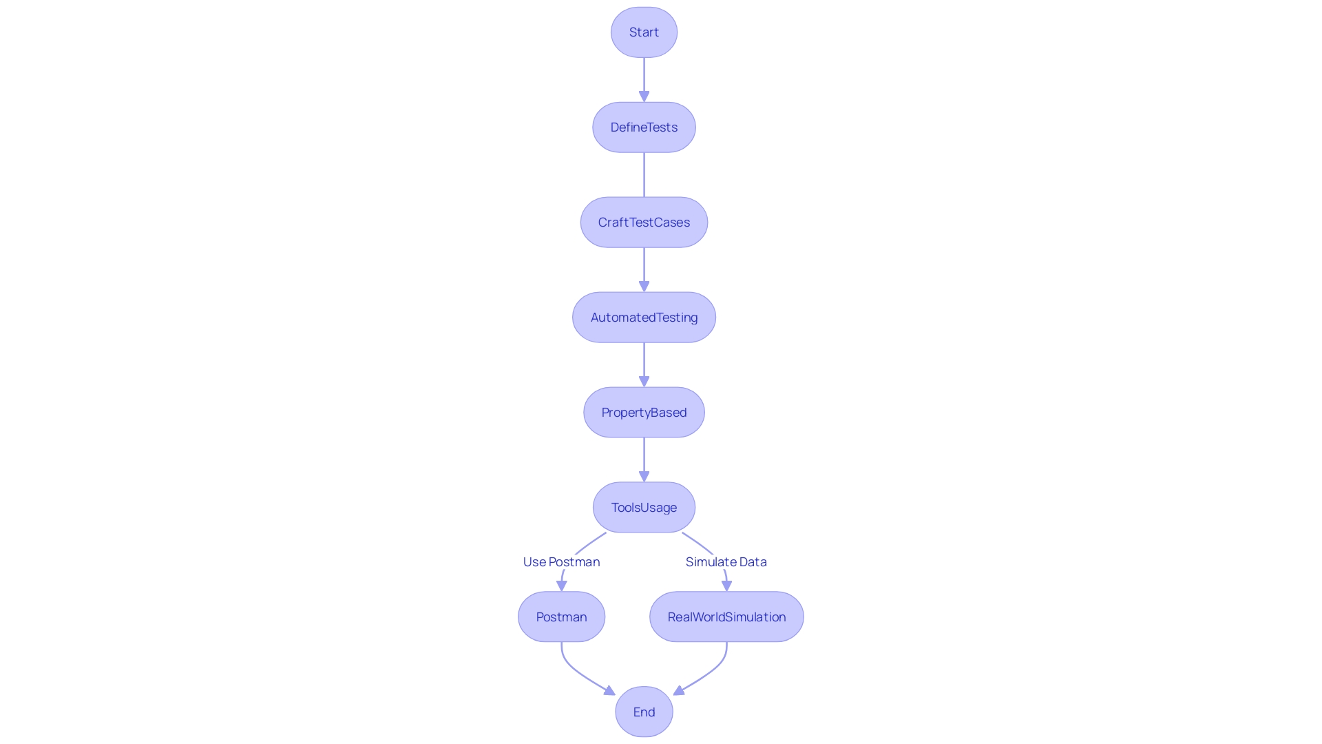 Flowchart: API Testing Process