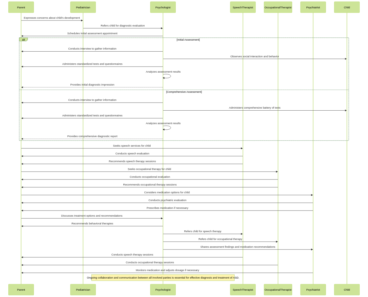 Sequence of Diagnosis and Treatment Options for Autism Spectrum Disorder