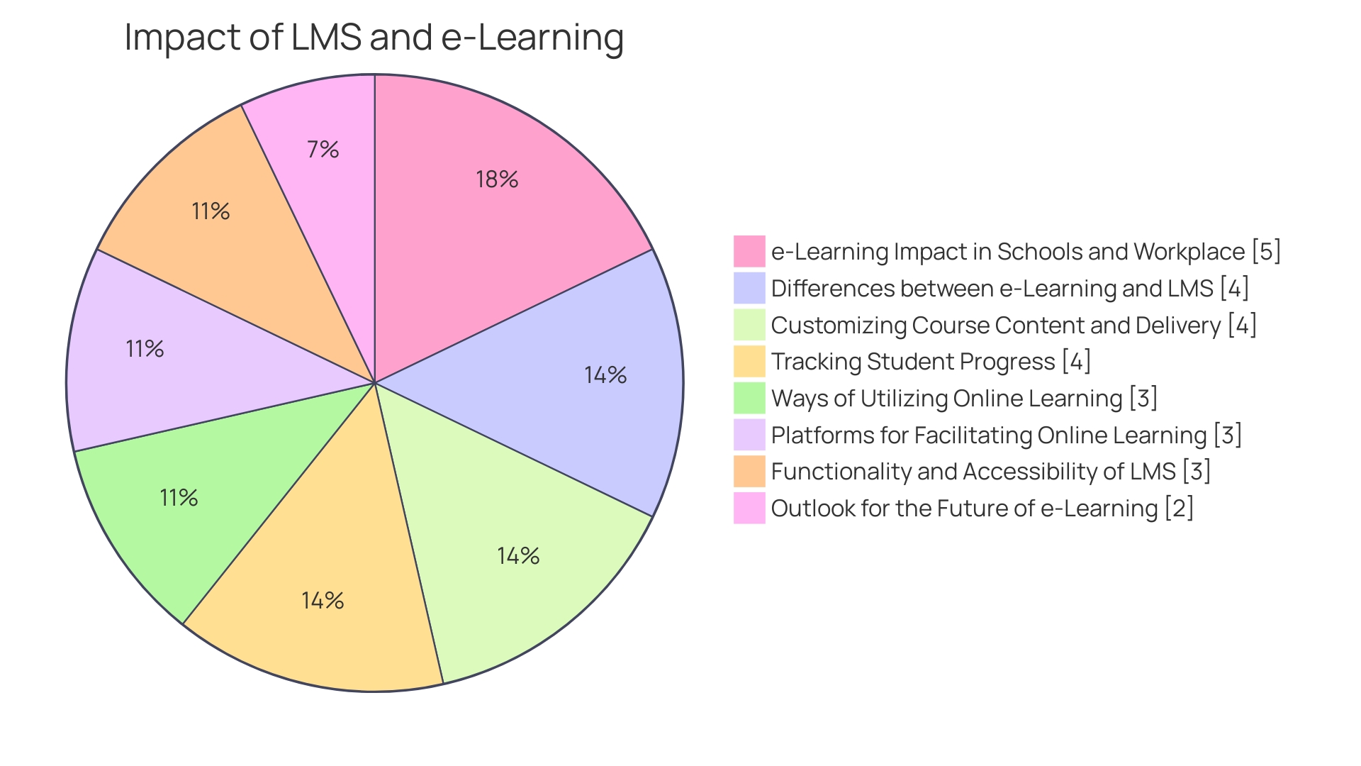 Distribution of eLearning Audience Demographics