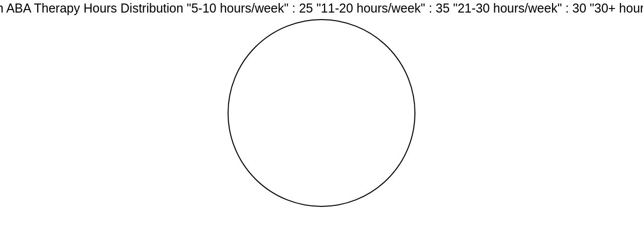 Proportion of ABA therapy hours recommended by Acorn Health