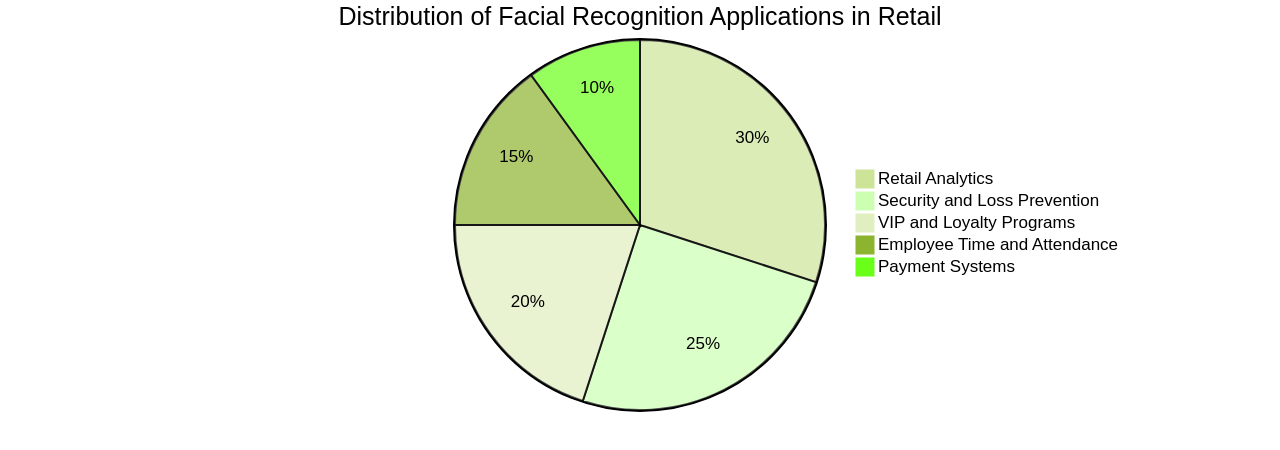 Pie Chart: Distribution of Facial Recognition Applications in Retail