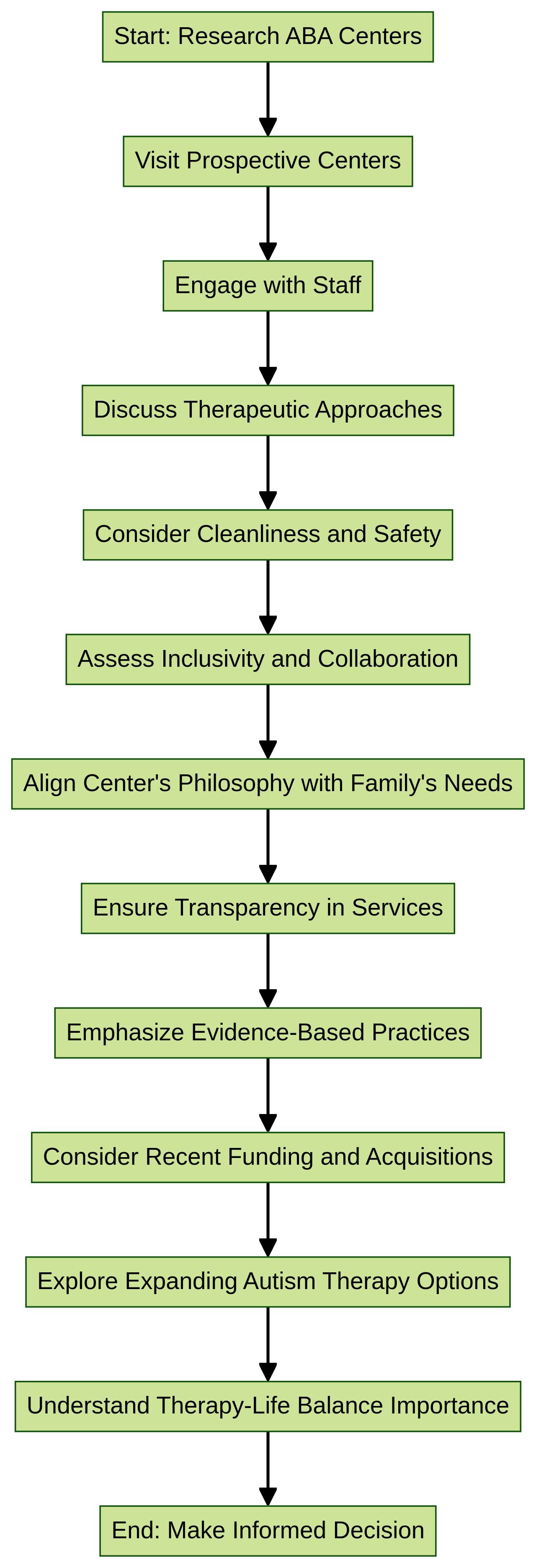 Flowchart of Evaluating ABA Therapy Centers