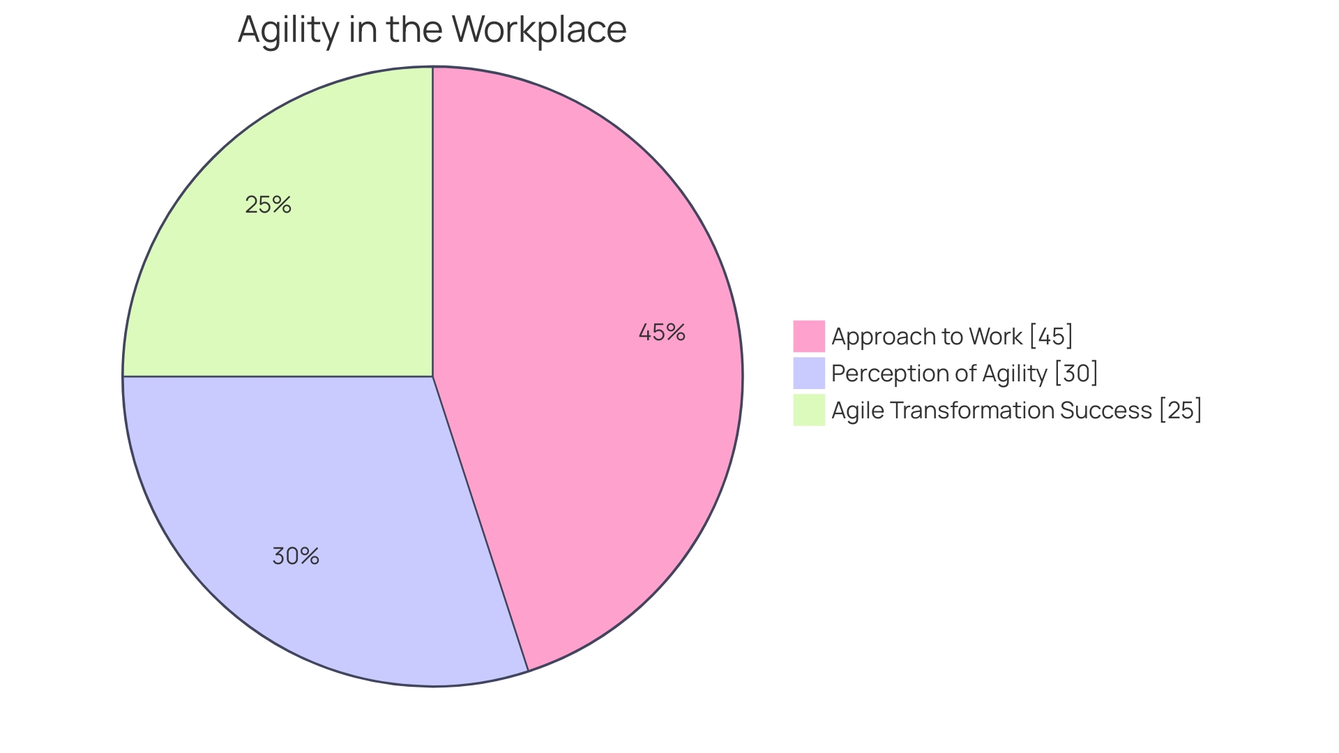 Distribution of Benefits from Embracing Agile Methodologies