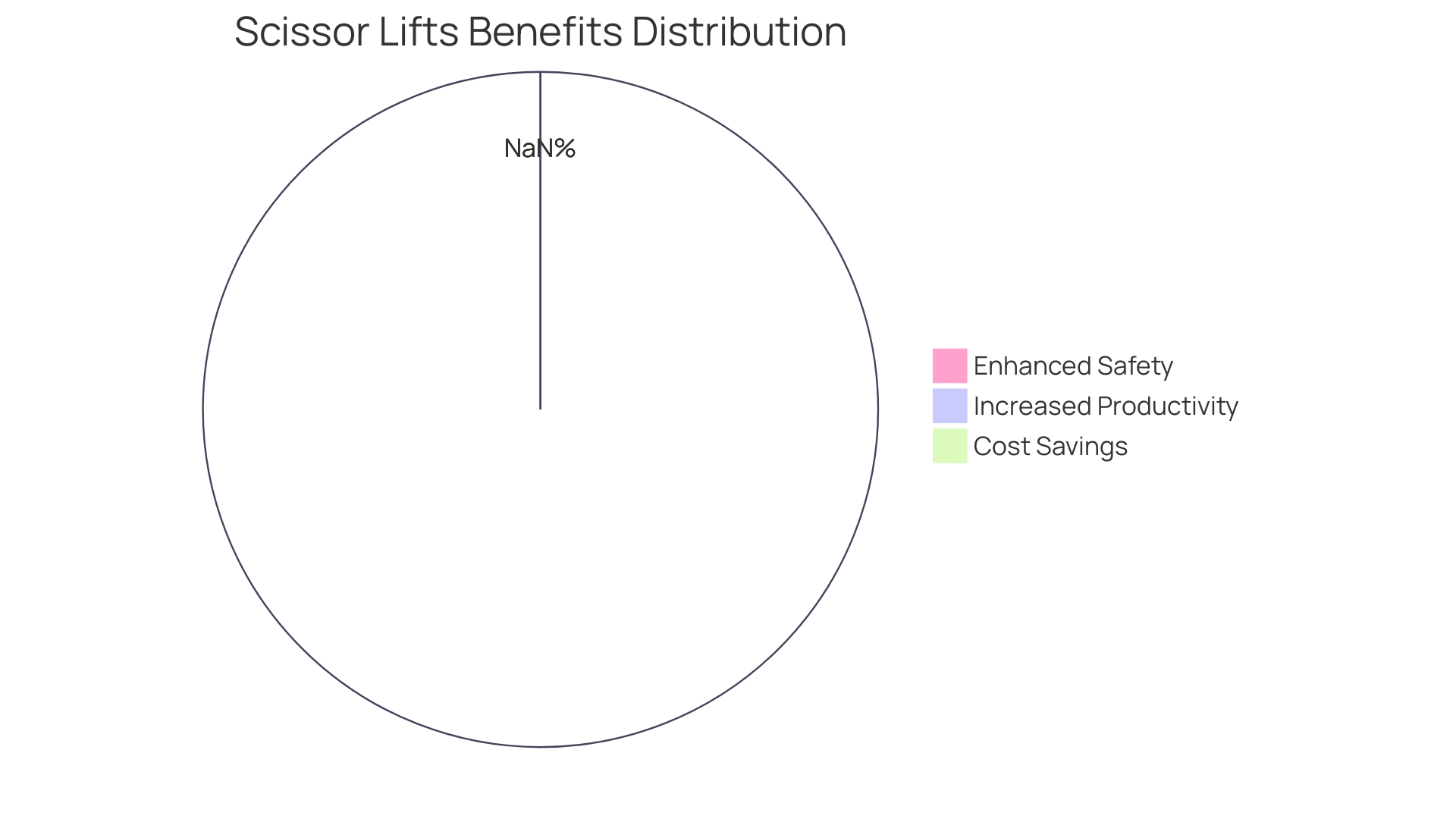 Distribution of Benefits of Scissor Lifts in Construction