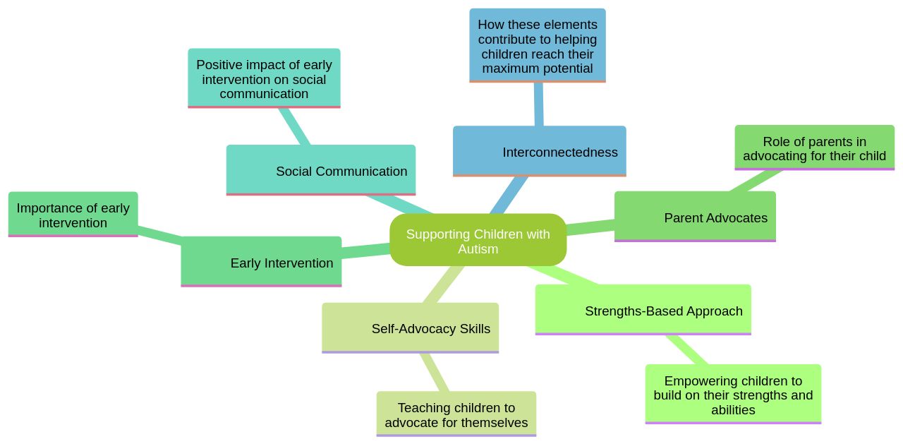 The Mind Map of Supporting Children with Autism