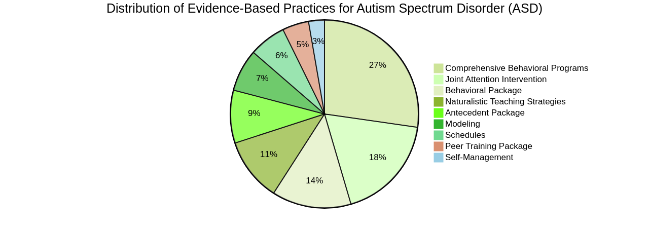 Pie Chart of Evidence-Based Practices for Autism Spectrum Disorder