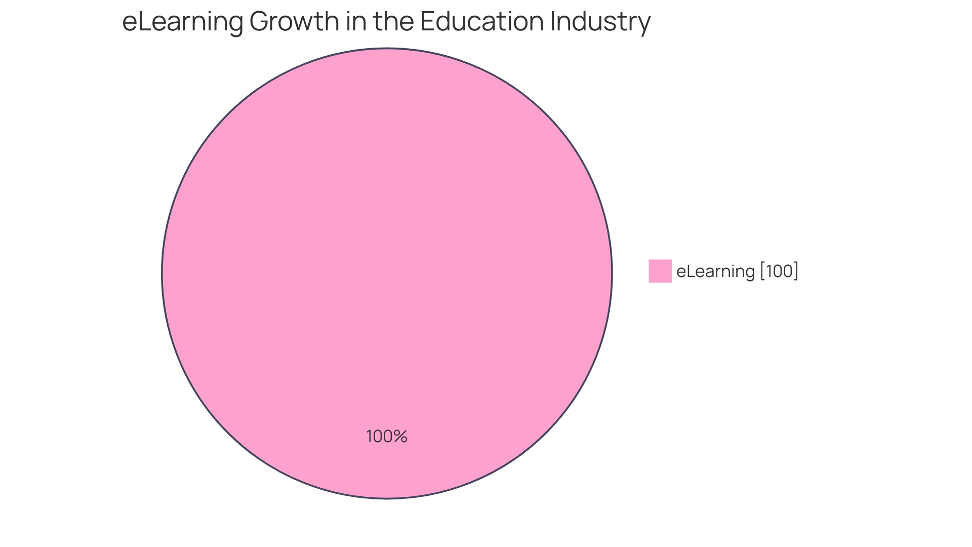 Proportional Distribution of Innovative Trends and Technologies in E-Learning