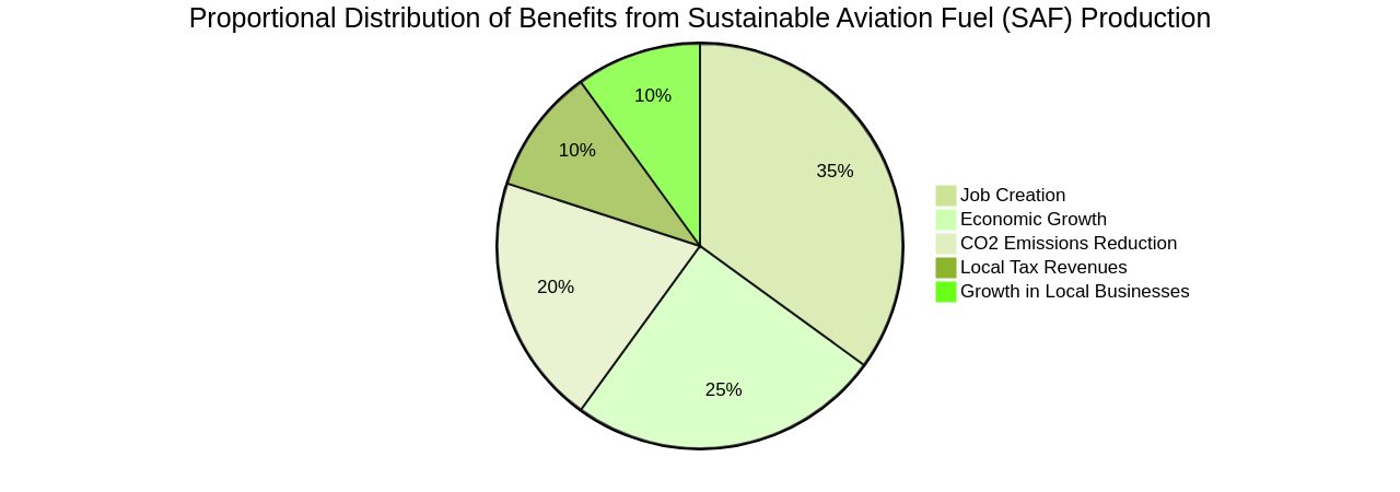 Proportional Distribution of Benefits of Sustainable Aviation Fuel (SAF) Production