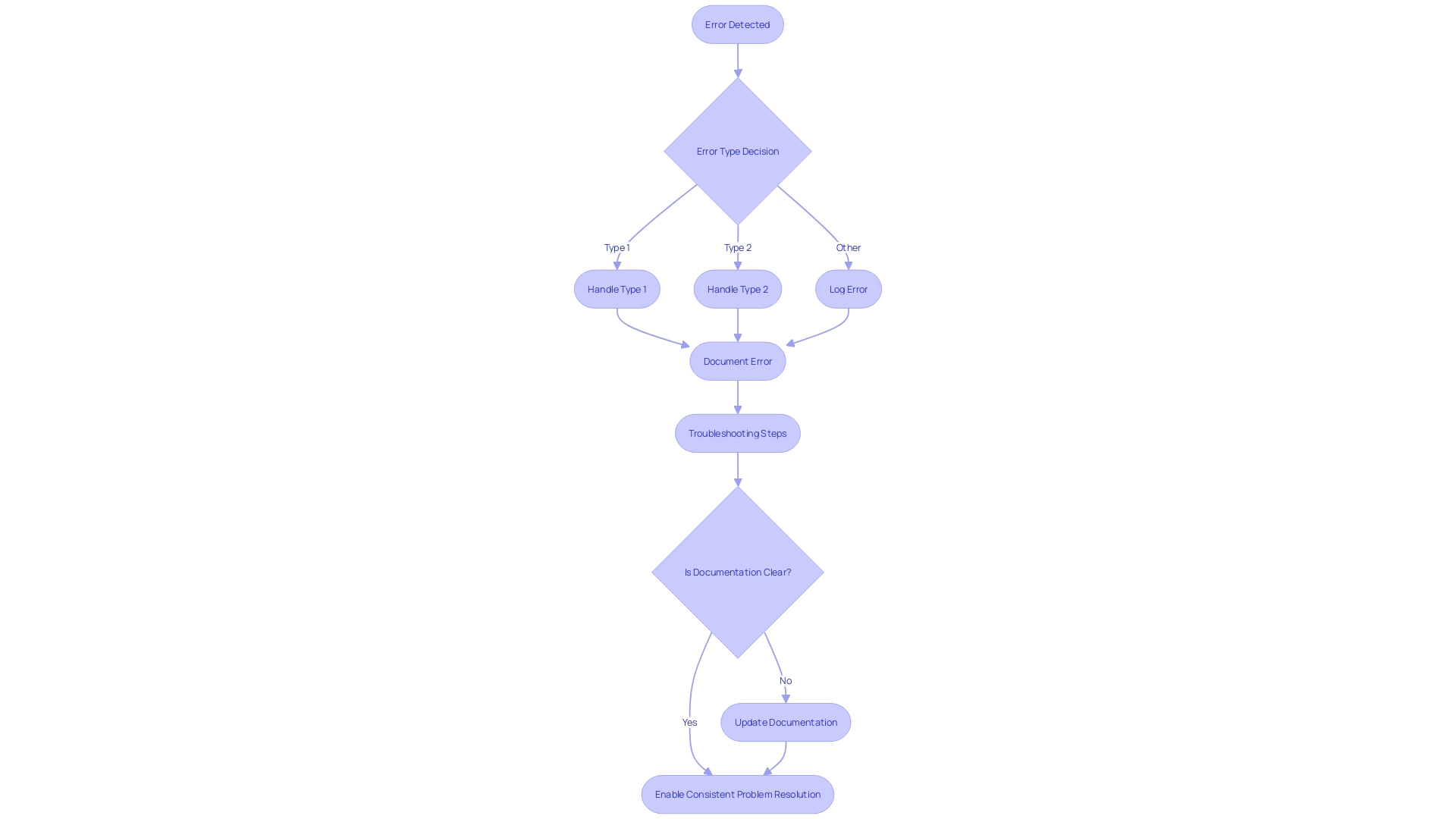 Flowchart for Error Handling Process