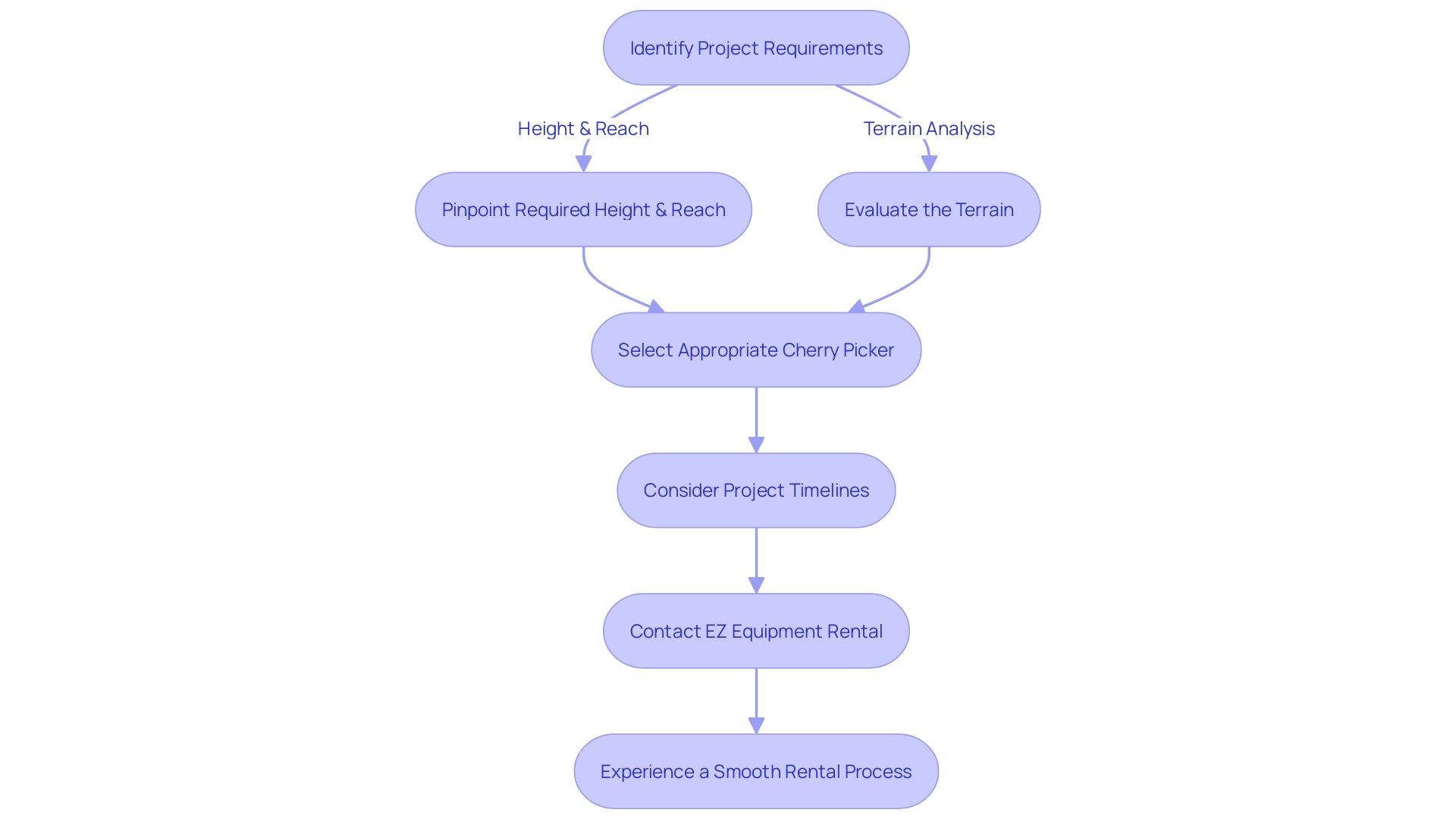 Optimizing Cherry Picker Rental Process